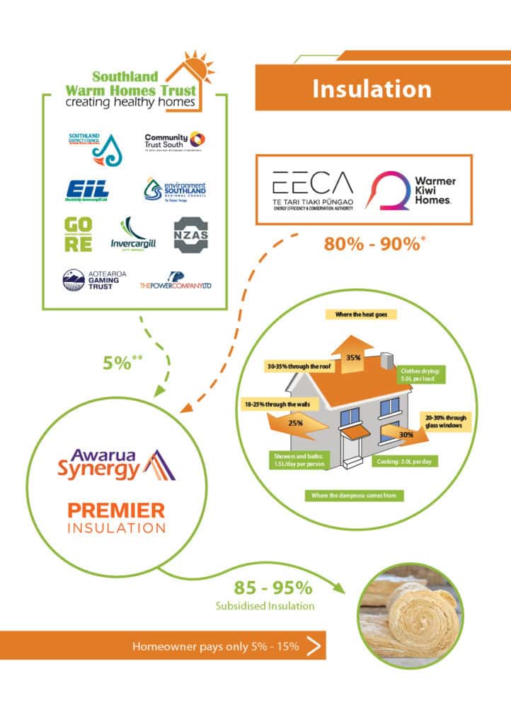 Insulation Subsidies | Southland Warm Homes Trust