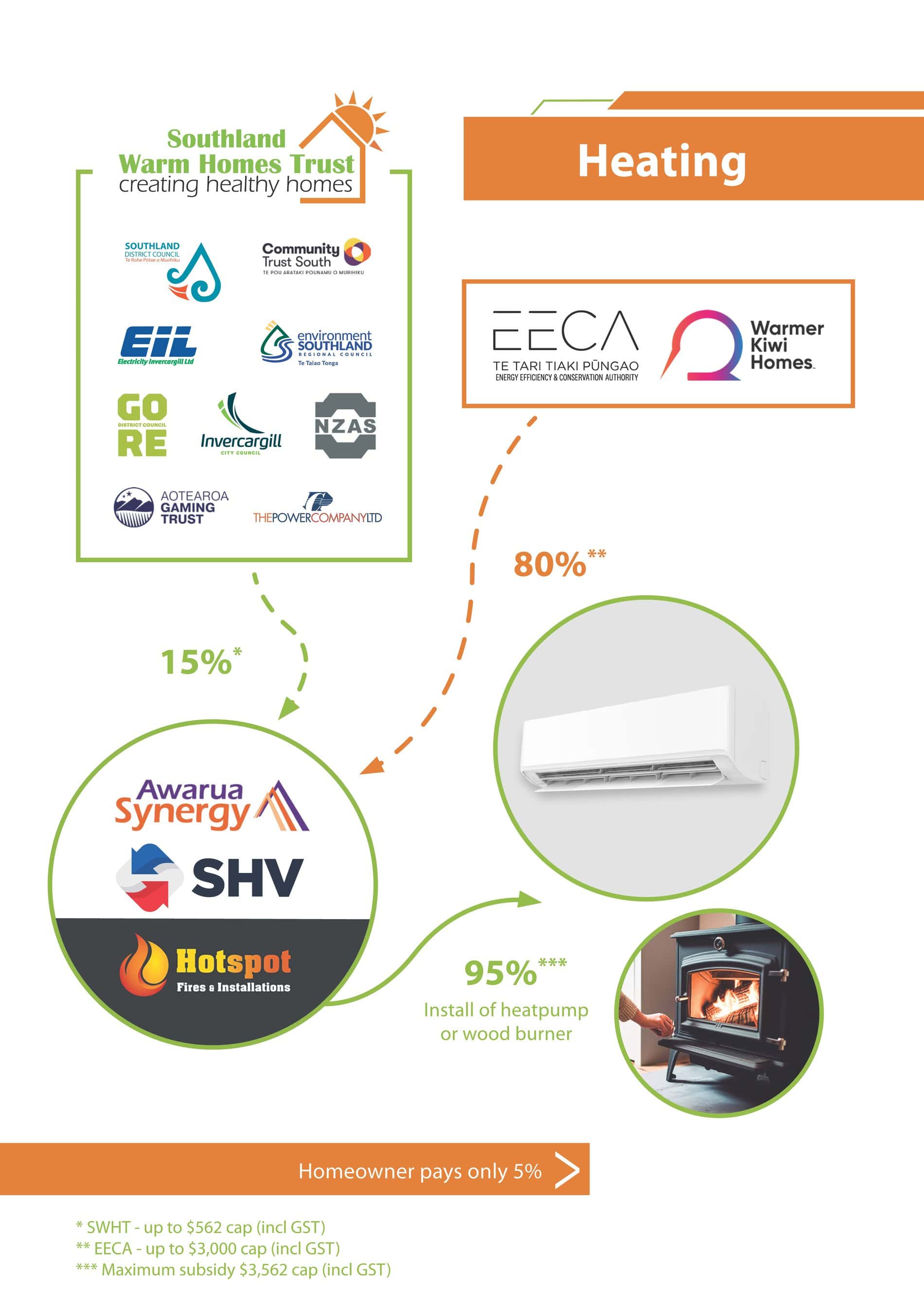 How the SWHT subsidy works